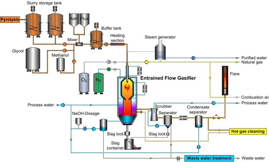Flow Diagram Gasification