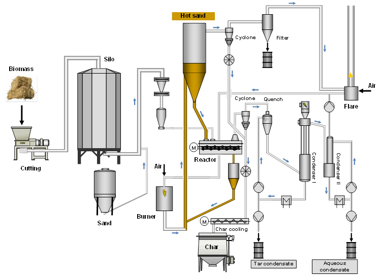 Flow diagram pyrolysis