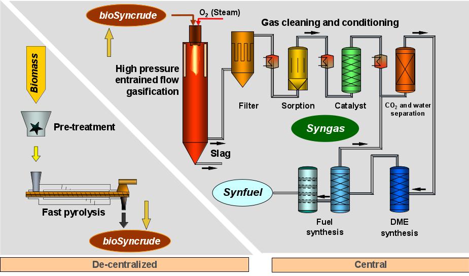 bioliq process overview