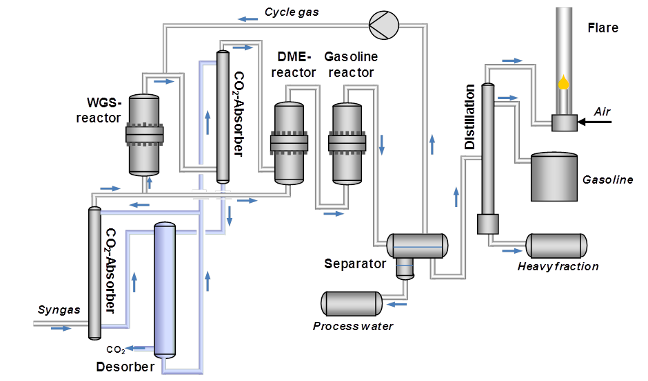 Flow Diagram Synthesis