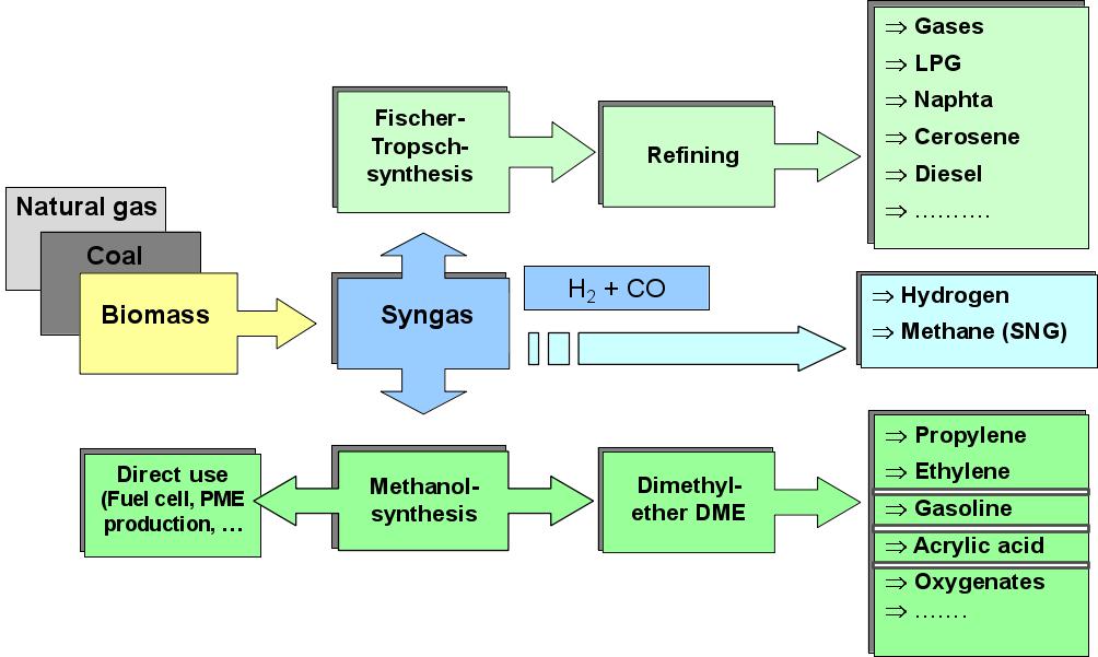 Fuel Synthesis