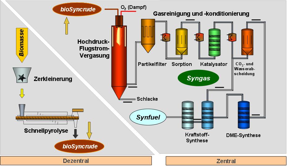 Übersicht bioliq-Prozess